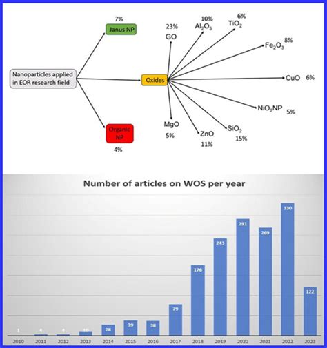 Nanotechnology Impact On Chemical Enhanced Oil Recovery A Review And