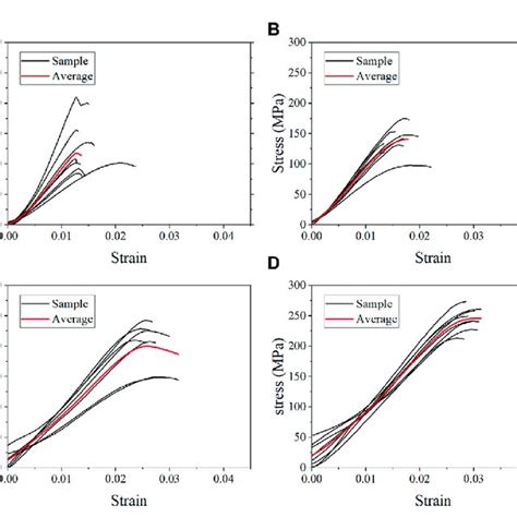 Average Stress Strain Curves For The Formalin Group At Strain Rate 10 Download Scientific