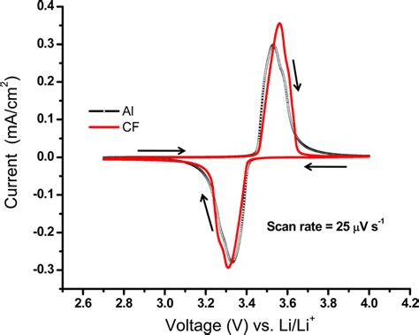 Color online Cyclic voltammograms 25 Vs À1 measured with LFP