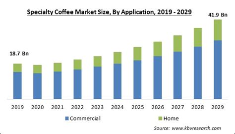 Specialty Coffee Market Size Share Market Trends To