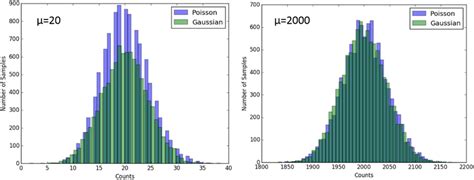 Poisson Vs Gaussian Distribution For A Small Left And Large Right