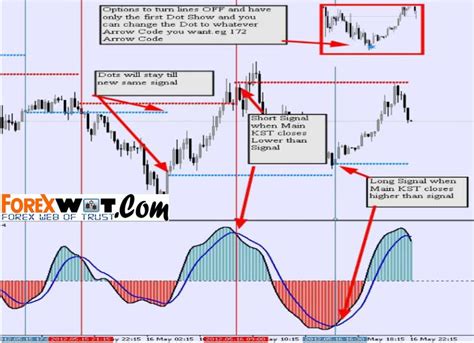 Kst Macd Super Effective Forex And Stocks Trading Strategy Forex