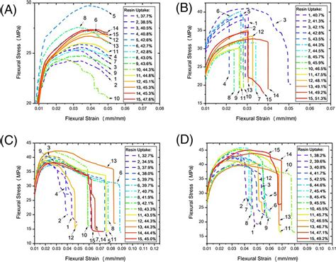 The Flexural Stress Versus Flexural Strain Curves For Sandwich Download Scientific Diagram