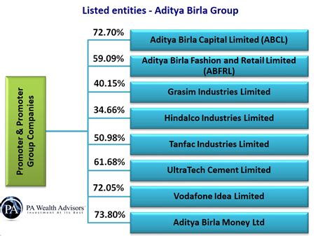 Aditya Birla Group Structure - PA Wealth