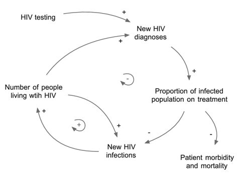 A Simple Causal Loop Diagram Of The Continuum Of Hiv Care Download