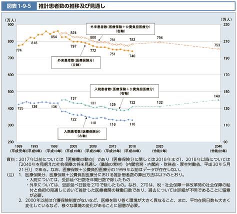 図表1 9 5 推計患者数の推移及び見通し｜令和2年版厚生労働白書－令和時代の社会保障と働き方を考える－｜厚生労働省