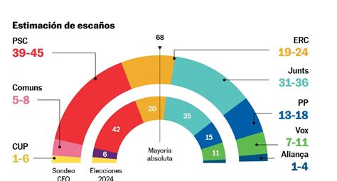 El Psc Ganaría Las Elecciones Catalanas Con 39 45 Escaños Y Seguiría