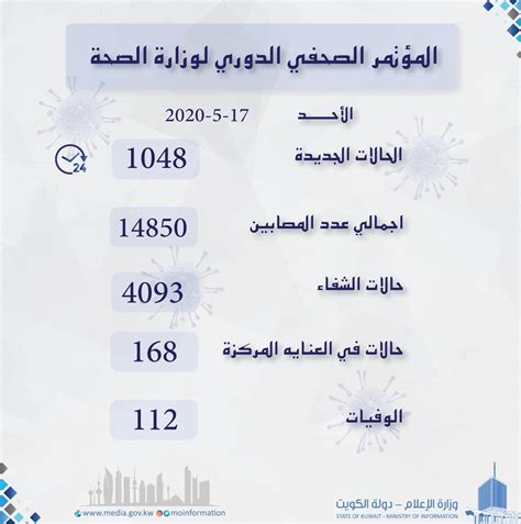 Moi وزارة الإعلام On Twitter وزارةالصحة تأكيد إصابة 1048 حالة