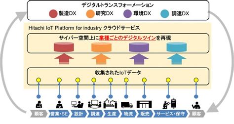 日立、データ活用からdxまで一気通貫のクラウドサービスを提供開始enterprisezine（エンタープライズジン）