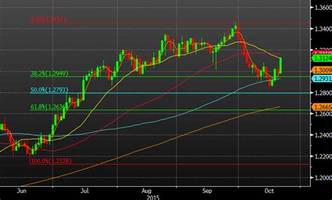 Usdcad Stretches The Daily Gain To 150 Pips