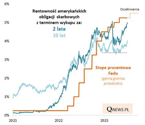 Rentowności w USA znów blisko szczytu Qnews Edukacyjny Portal Dla