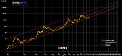 What Is The Rainbow Chart In Crypto And How To Use It Verloop Io