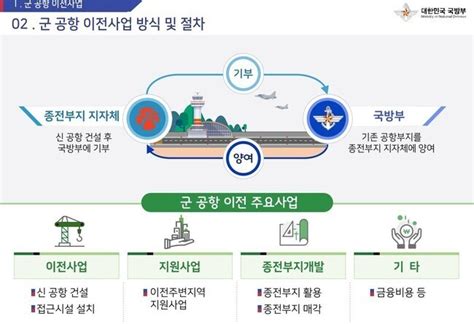 광주·대구 군 공항 이전 특별법 본회의 통과‘달빛동맹 성과