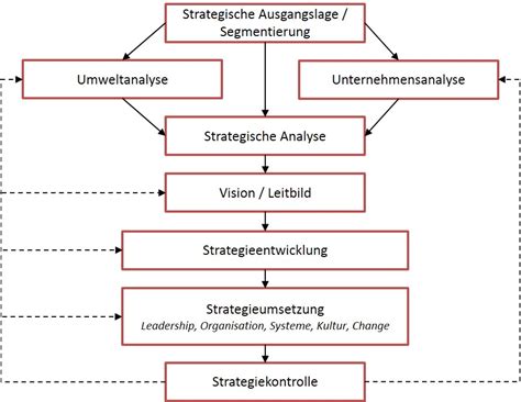 Strategisches Management Forrer Lombriser Partner AG