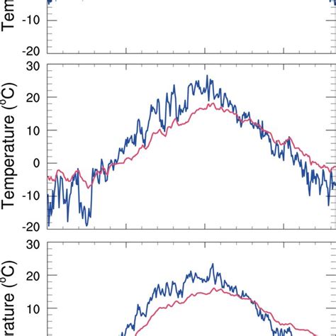 Observed Monthly Mean Precipitation Bar And Temperature Line With