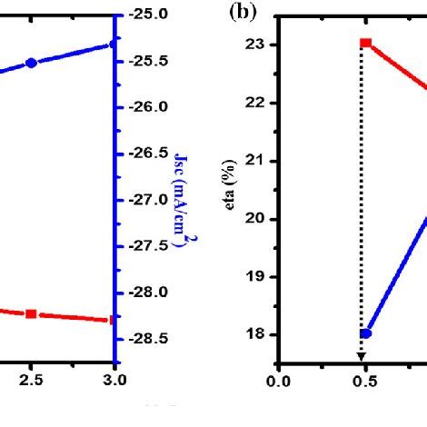 Performance Analysis A J V Curve And B Quantum Efficiency QE