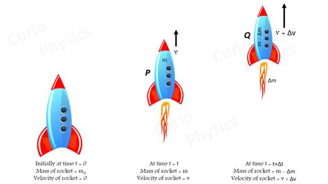 Rocket Propulsion Is Based On Newton S Third Law And Law Of Conservation Of Linear Momentum