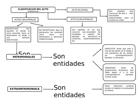 Examen Final Acto Juridico Clasificaci N Del Acto Jur Dico Son