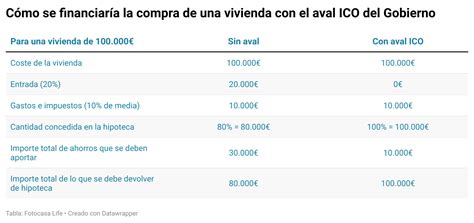 Cómo pedir el aval ICO del 20 para comprar casa Fotocasa Life