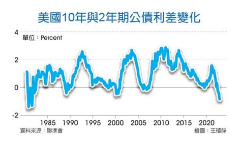 新聞 美債息倒掛逾40年最慘 「鮑爾衰退」來了 看板stock Ptt網頁版