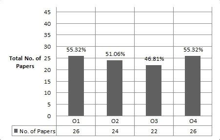 Number And Percentage Of Papers Identifying Opportunities Categorised