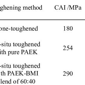 cai data  composite laminates studied  table