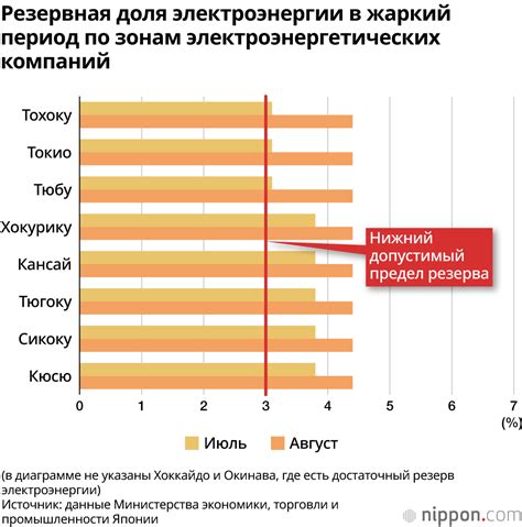 Энергетические компании в Японии предупреждают о возможной нехватке ...