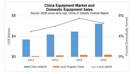 China Semiconductor Fab Equipment Spending Forecasted To Over Than 12