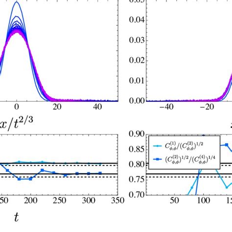 Kpz Scaling Of Dynamical Correlators Top Dynamical Correlation