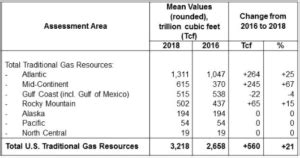 Natural Gas Assessment Highest In Potential Gas Committees History Ier