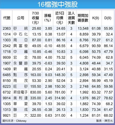 16檔三強兼備 臨危不亂 財經要聞 工商時報