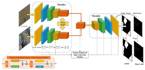 Remote Sensing Free Full Text Fera Net A Building Change Detection