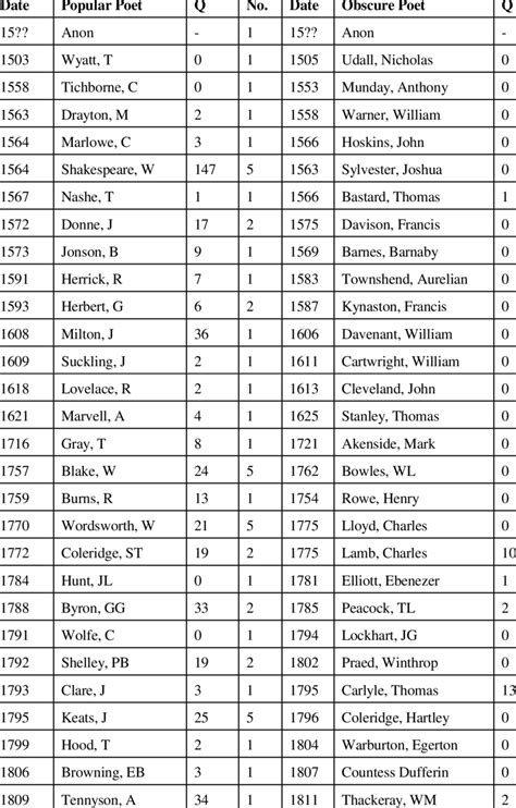 --Popular Poets and their Controls. | Download Table