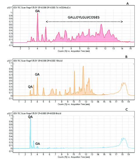 Chromatographic Profiles Obtained During The Hplc Ms Scan Esi Tannic