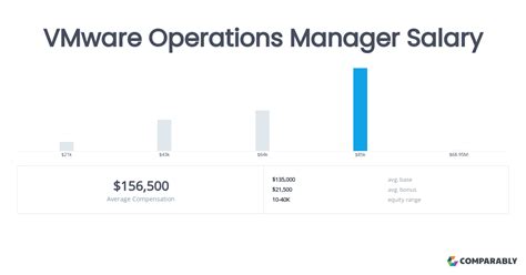 vmware operations manager salary comparably