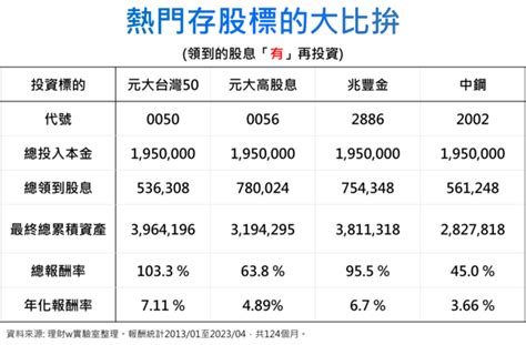 存股不能只看股息，總報酬才關鍵！4檔熱門標的0050、0056、兆豐金、中鋼存股回測，報酬最亮眼是它 理財w實驗室 台股 商周財富網