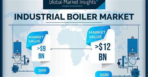 Industrial Boiler Market To Hit 12 Billion By 2026 Says Global Market