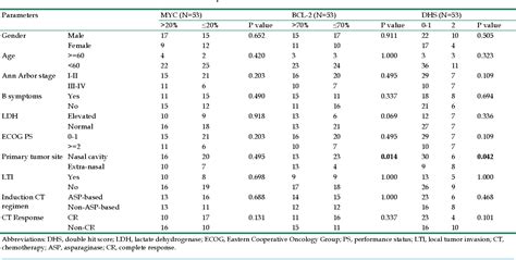 Table 1 From Overexpression Of Myc And Bcl2 Predicts Poor Prognosis In