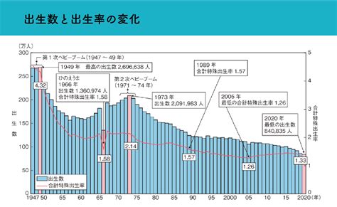 少子化グラフの検索結果 Yahoo きっず検索