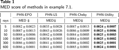 Table 1 From A Framework For Controllable Pareto Front Learning With