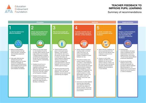 Implementing Eef Feedback Recommendations With Showbie And Socrative Showbie