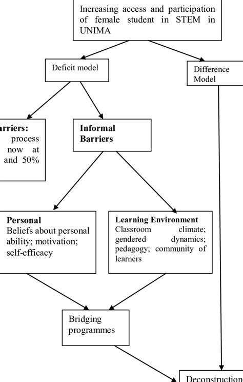 Conceptual Framework Download Scientific Diagram