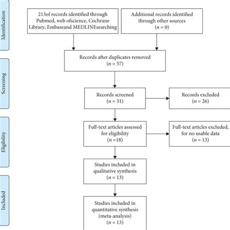 Flow Diagram Of The Literature Retrieval And Selection Download