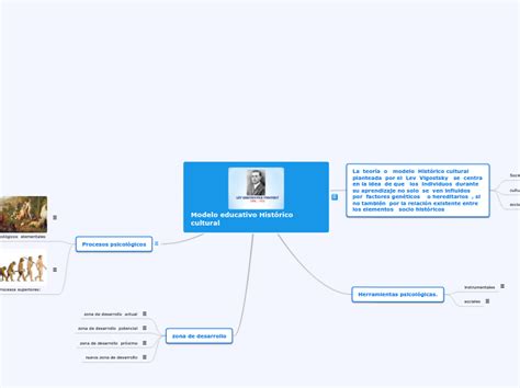 Modelo Educativo Histórico Cultural Mapa Mental