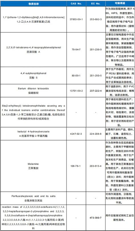 Reach认证svhc物质清单即将更新为233项 哔哩哔哩