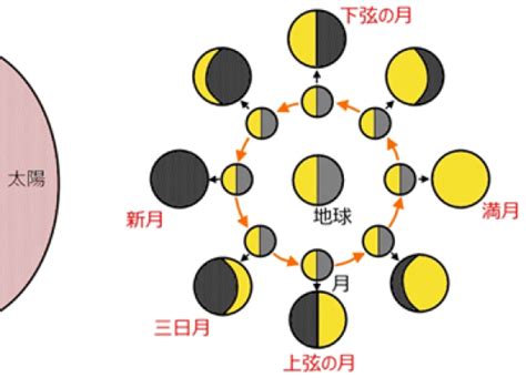 月の動きかたの検索結果 Yahooきっず検索