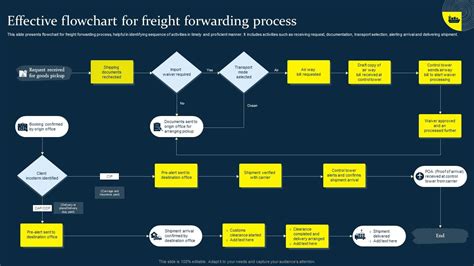 Processus d expédition de fret efficace