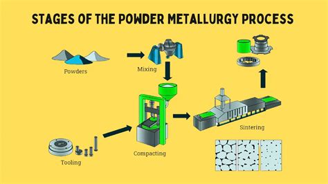 What Is Powder Metallurgy Definition And Process