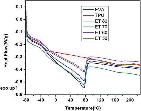 Investigation Of Morphology Mechanical Dynamic Mechanical And Thermal