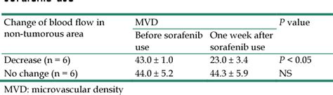 Table 1 From Comparison Of Vascularity Observed Using Contrast Enhanced